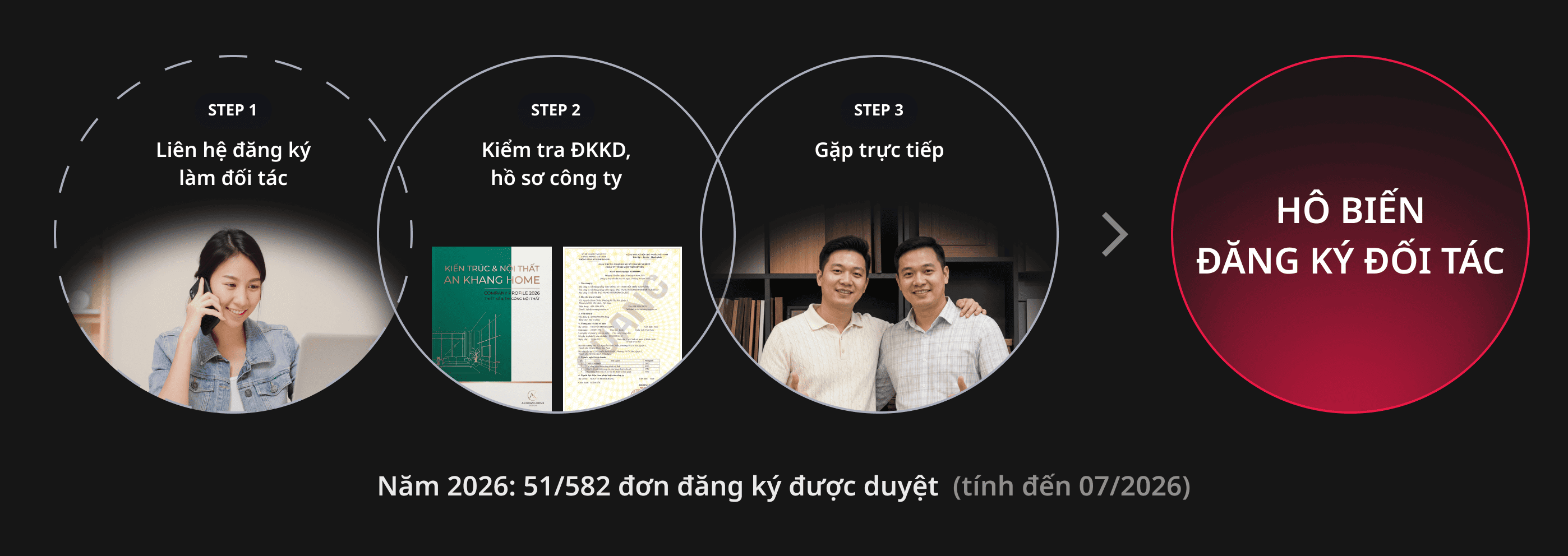Quy trình đăng ký Hô Biến Partners